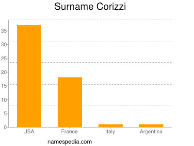 Surname Corizzi