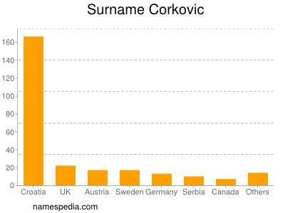 Surname Corkovic