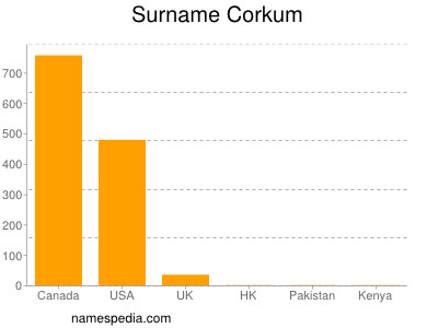 Surname Corkum