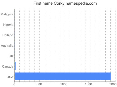 Given name Corky