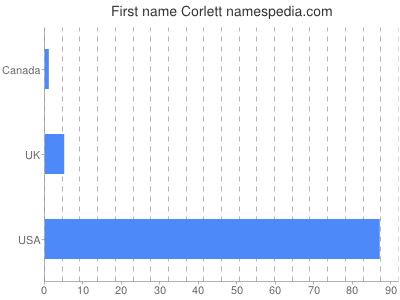 Vornamen Corlett