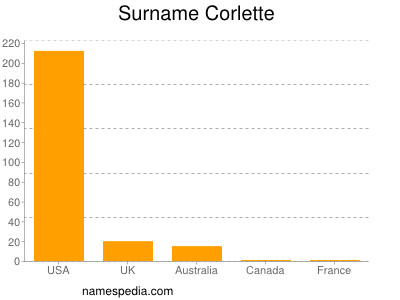 Surname Corlette