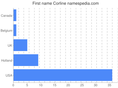 Given name Corline