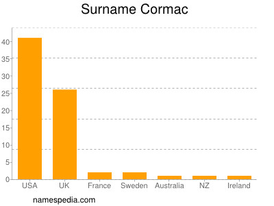 Surname Cormac