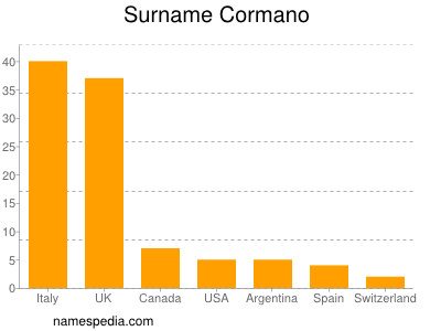 Surname Cormano