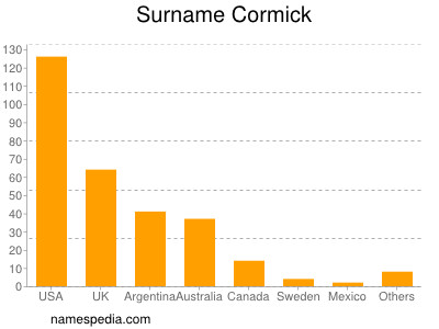 Surname Cormick