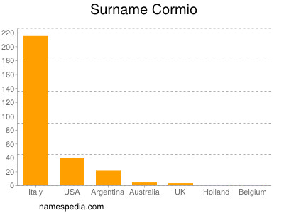 Surname Cormio
