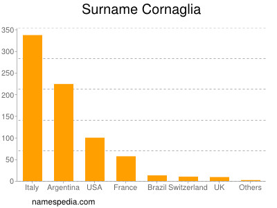Surname Cornaglia