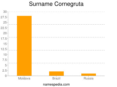 Surname Cornegruta