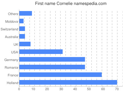 prenom Cornelie
