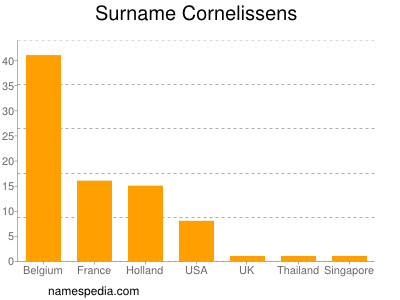 Surname Cornelissens