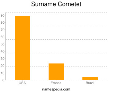 Surname Cornetet