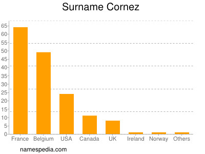 Surname Cornez