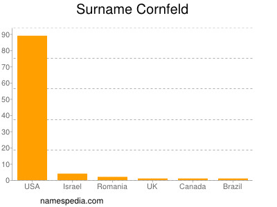 Surname Cornfeld