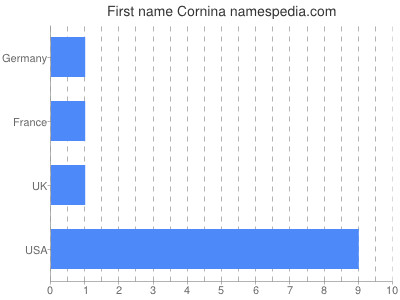 Given name Cornina