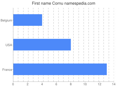 Given name Cornu