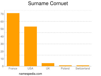 Surname Cornuet