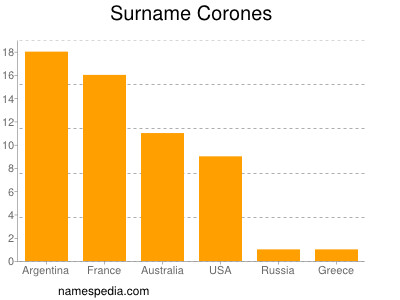 Surname Corones
