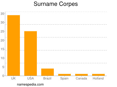 Surname Corpes