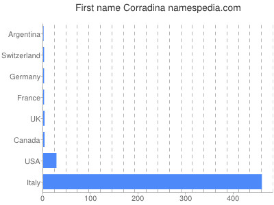 Given name Corradina