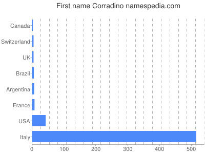 Given name Corradino