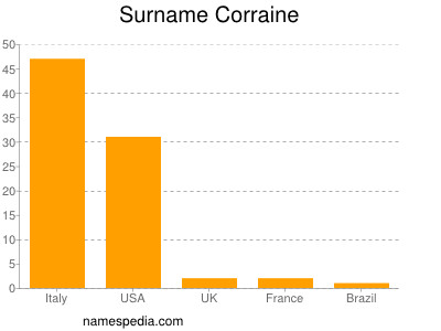 Surname Corraine