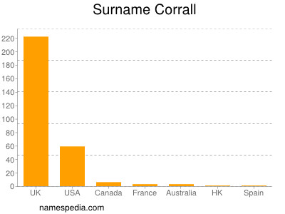 Surname Corrall