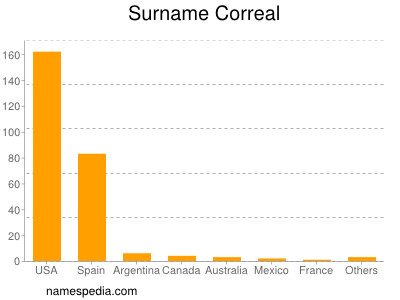 Surname Correal