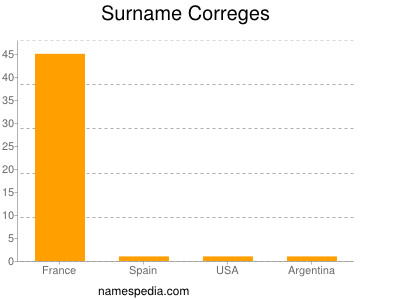 Familiennamen Correges