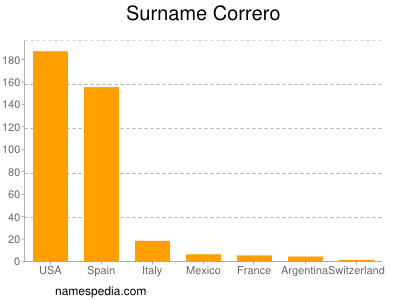 Surname Correro