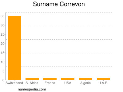 nom Correvon