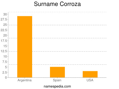 Surname Corroza