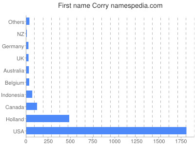 Given name Corry