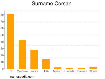 Surname Corsan