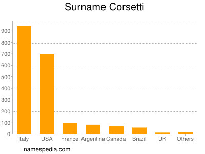 Surname Corsetti