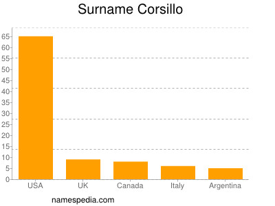 Surname Corsillo