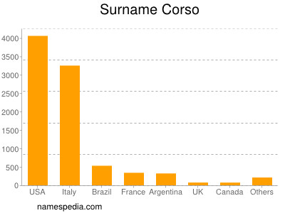Surname Corso