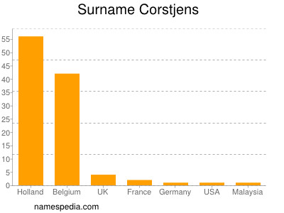 Surname Corstjens