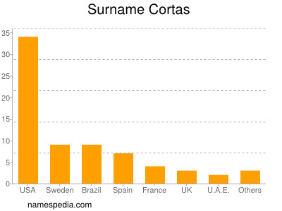Surname Cortas