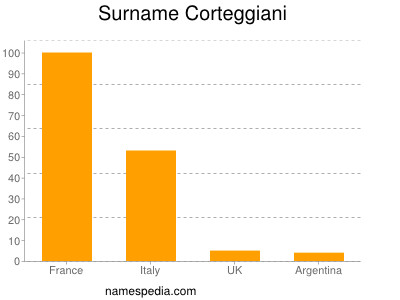 Surname Corteggiani
