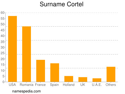 Surname Cortel