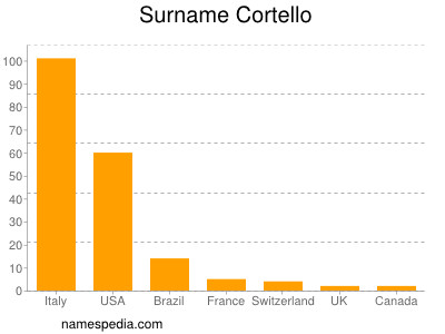 Surname Cortello