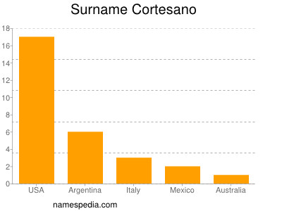 Surname Cortesano