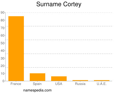 Surname Cortey