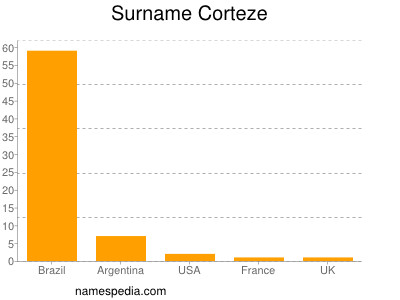 Familiennamen Corteze