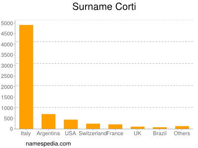 Surname Corti