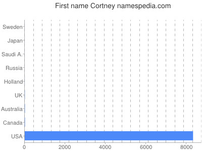 Given name Cortney