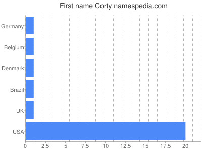 Given name Corty