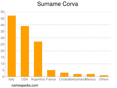 Surname Corva