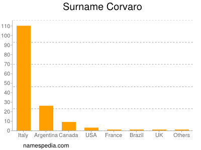 Surname Corvaro